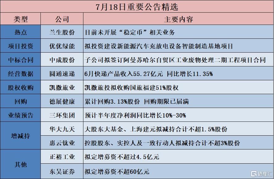 公告精选︱天娱数科：郭柏春因涉嫌挪用公款罪	、滥用职权罪	，被刑事拘留；东吴证券：拟定增募资不超60亿元