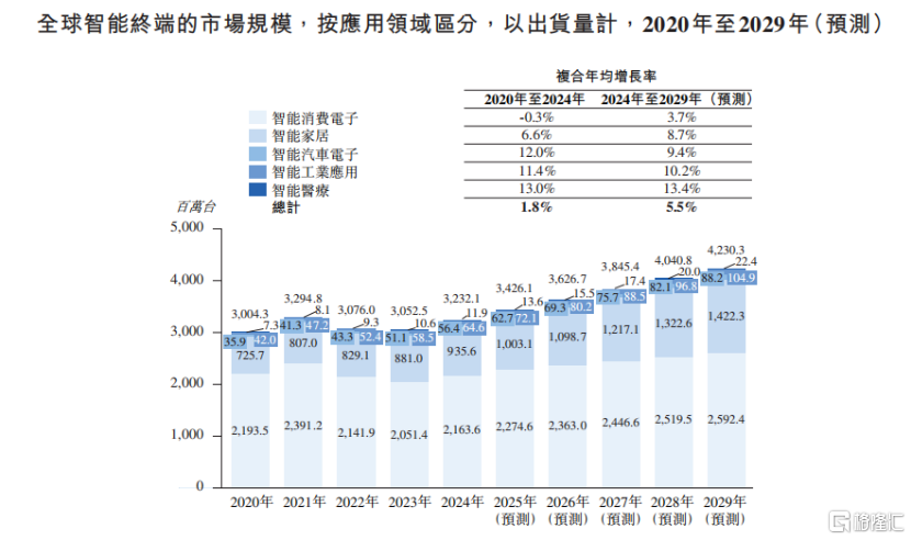 280亿估值！歌尔微电子冲击港股IPO	，严重依赖大客户苹果